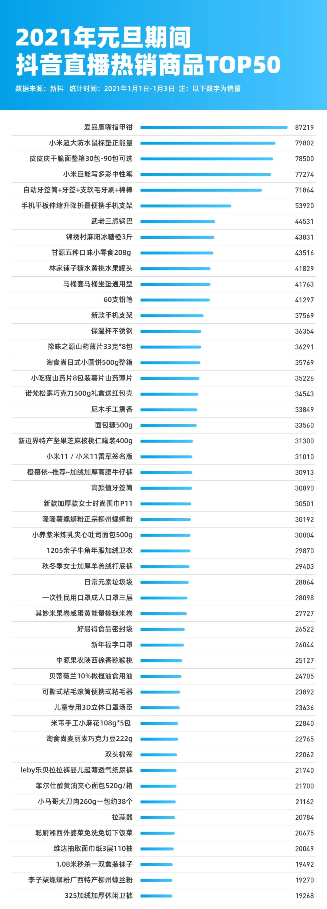 元旦放假3天，抖音快手直播间哪些商品被卖疯了？