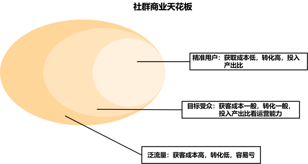详解！各行各业均可适用的社群运营四步法