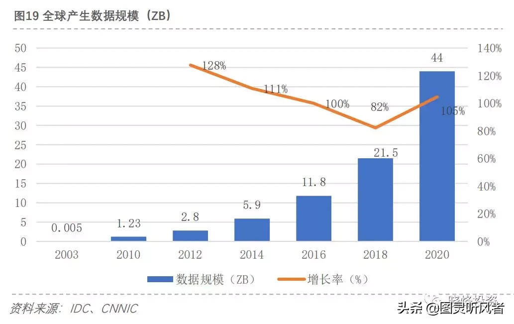 投资笔记：大数据研究报告