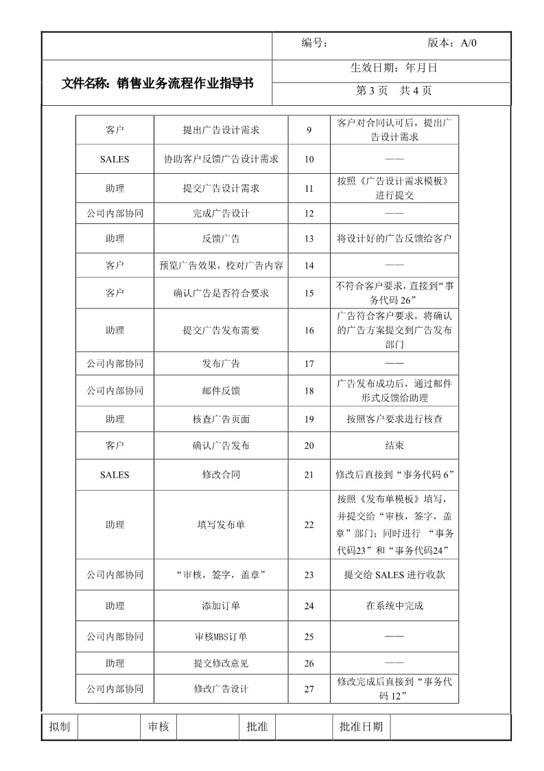 互联网广告销售业务流程SOP