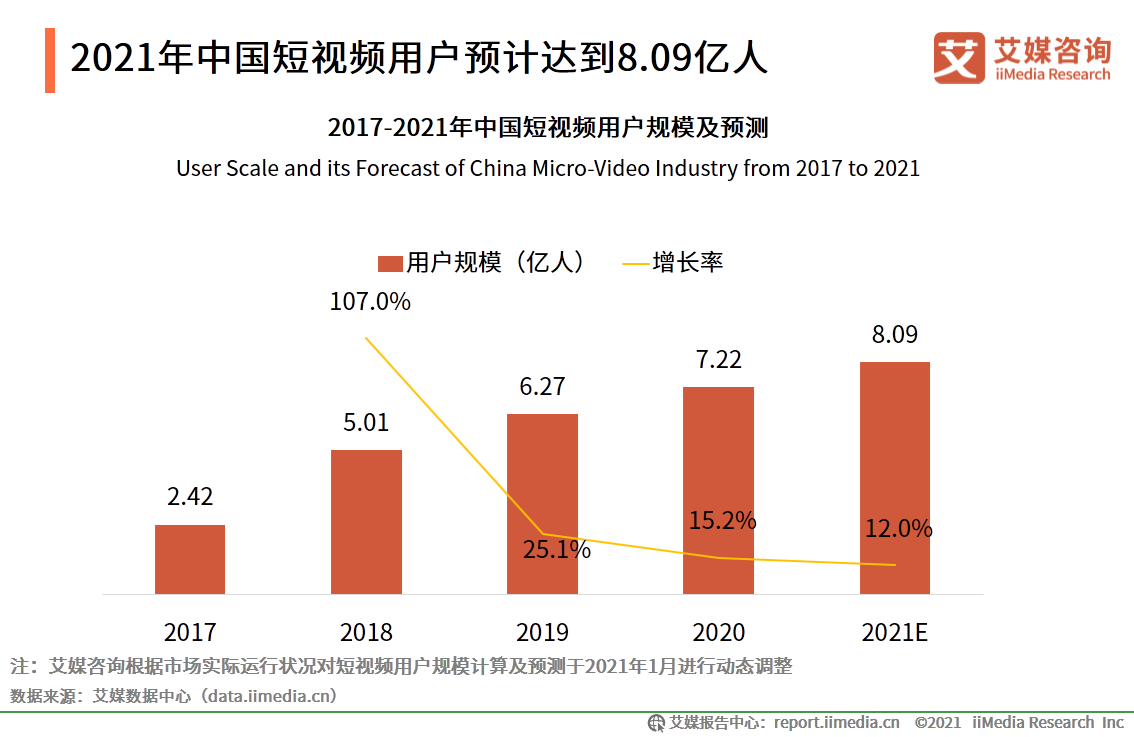 短视频报告：抖音用户流量运营领先，快手增收不增利发展面临风险