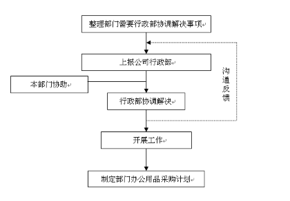 商业运营管理制度