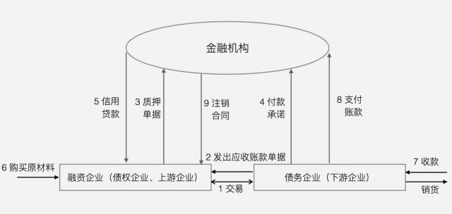 一文解读！供应链金融的三种交易模式有哪些？业务流程是怎样？