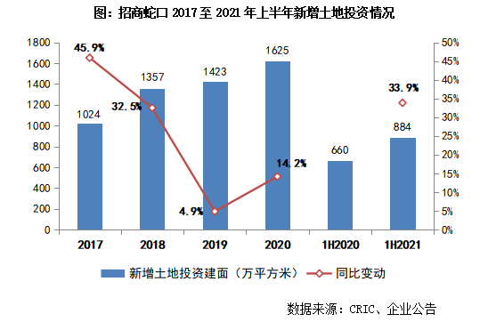 中报点评26 | 招商蛇口：销售规模增长60%，大湾区核心储备价值凸显