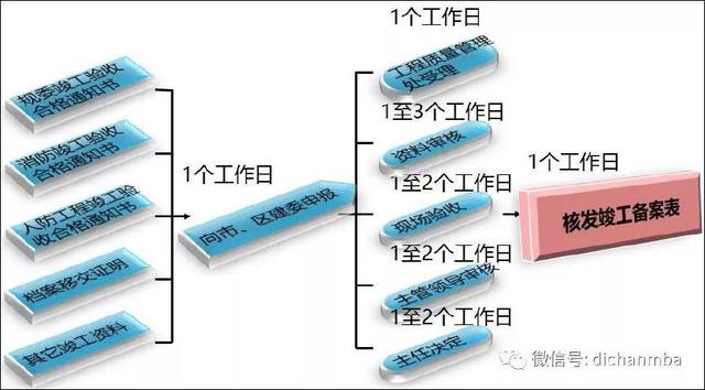 实用！房地产项目开发流程：7大专业、8个阶段、126个关键节点