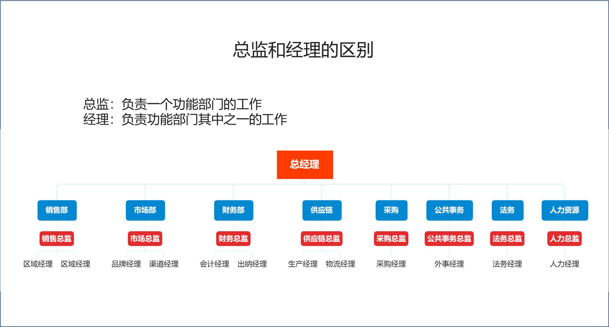 总监和经理的区别有5点，你了解后可以向总监的目标努力了