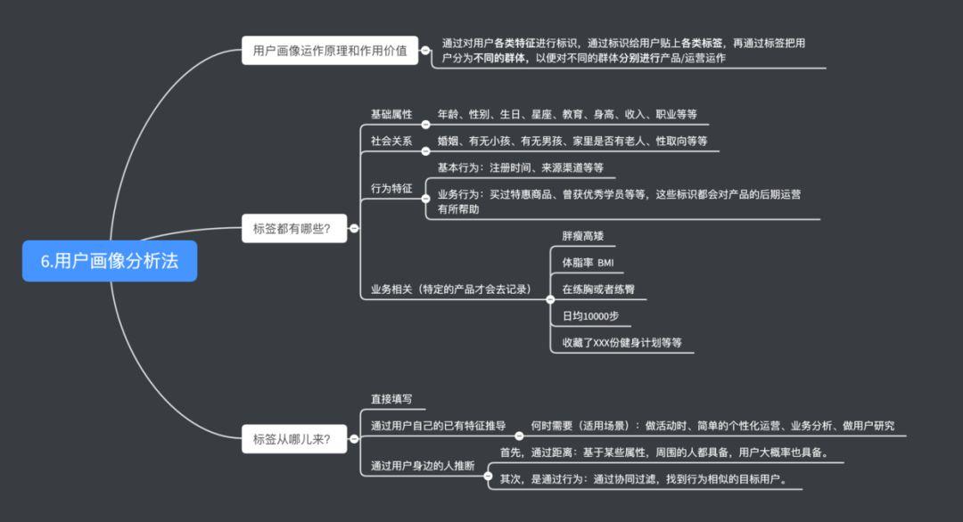 数据分析（5）：用户画像分析法