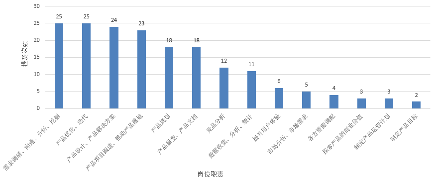 产品经理招聘分析及常见面试问题