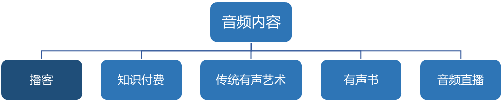 中国播客案例研究——喜马拉雅、蜻蜓FM、荔枝