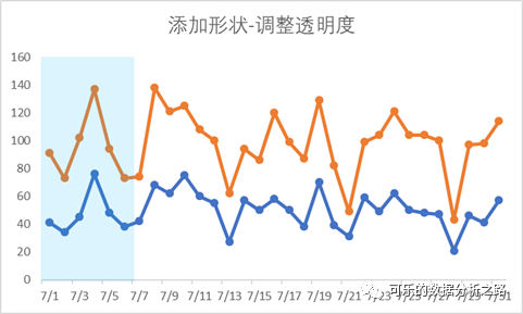 4个技巧，教你如何用excel绘制出高大上的图表