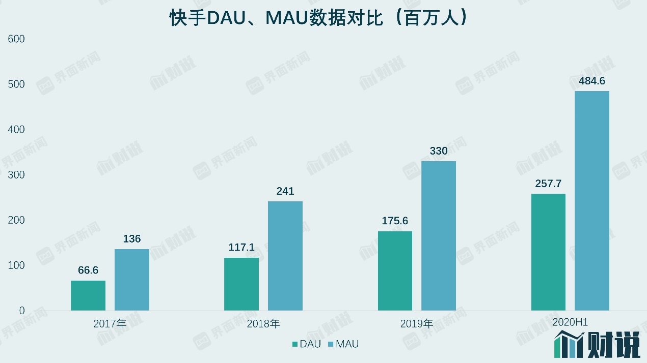 财说｜快手有多赚钱？上市后估值或超3700亿元