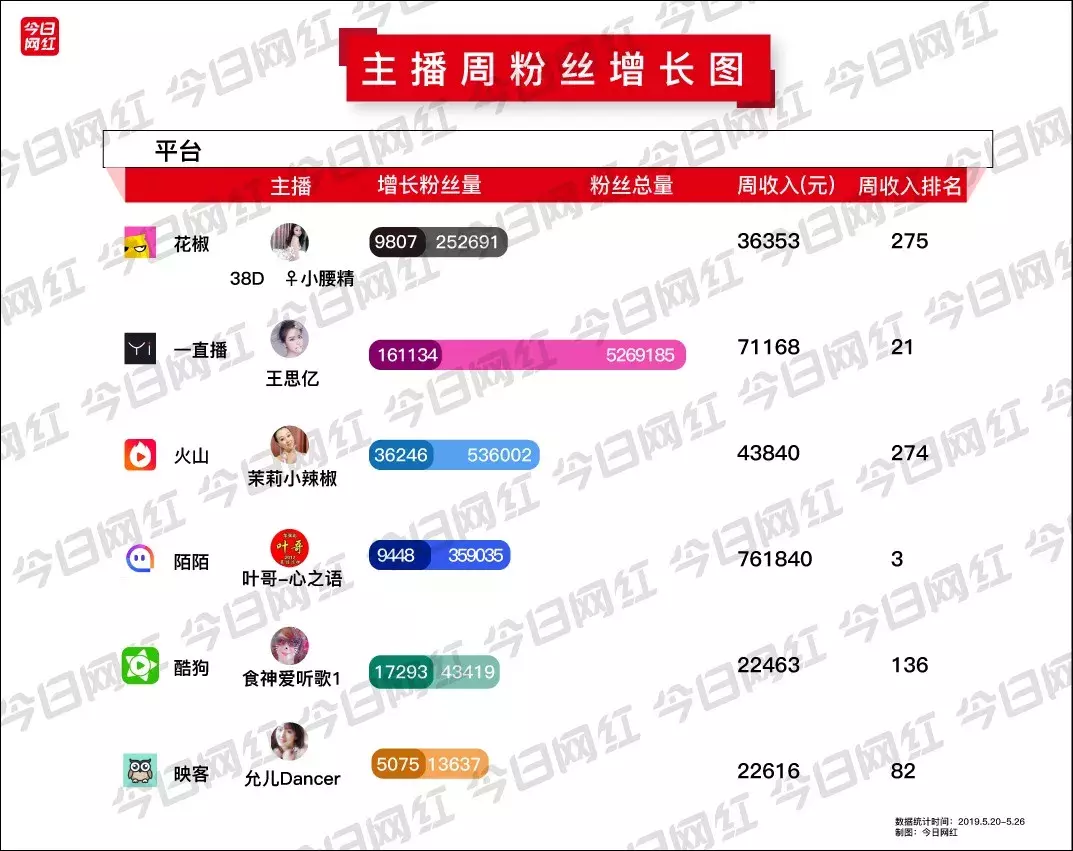 周榜 | NOW直播收入暴涨；平台总收入1.15亿；火山新人收入破百万