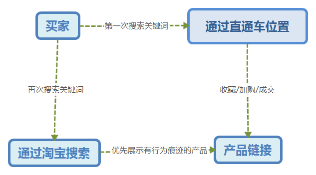 淘宝直通车推广费花了很多，为什么免费搜索流量不增加反而少了？