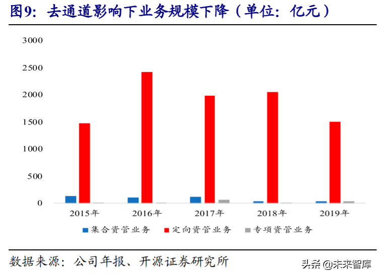 第一创业证券投资价值分析：聚焦大资管业务，差异化竞争突围