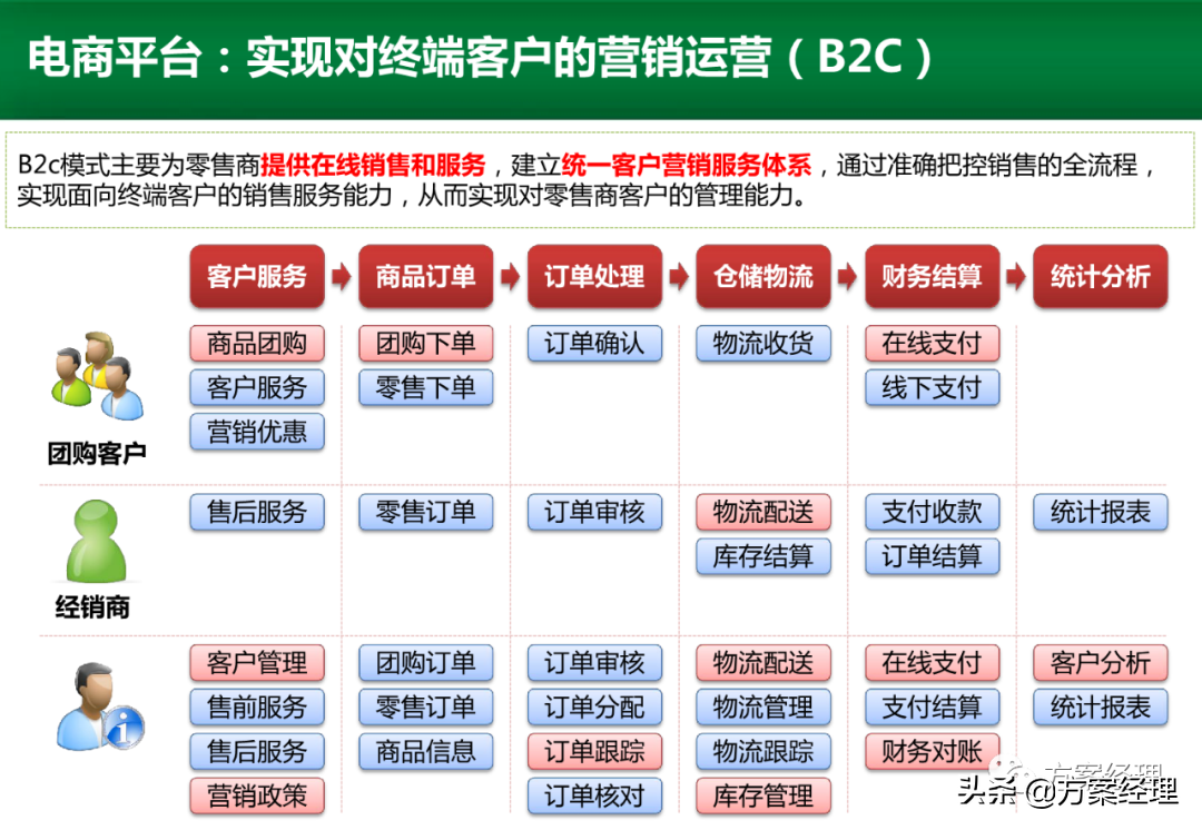 电商运营平台整体规划方案(ppt)