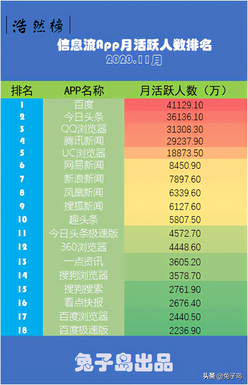 互联网观察：2020年11月信息流资讯类App月活排名