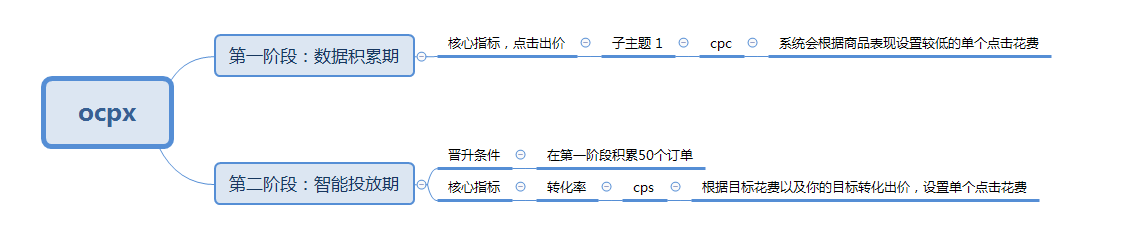 拼多多Ocpx功能详解，教你一步打造爆款