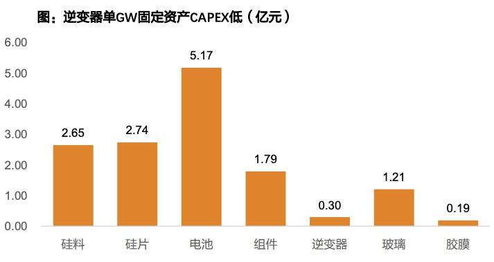 左手光伏，右手储能，逆变器要逆天了？