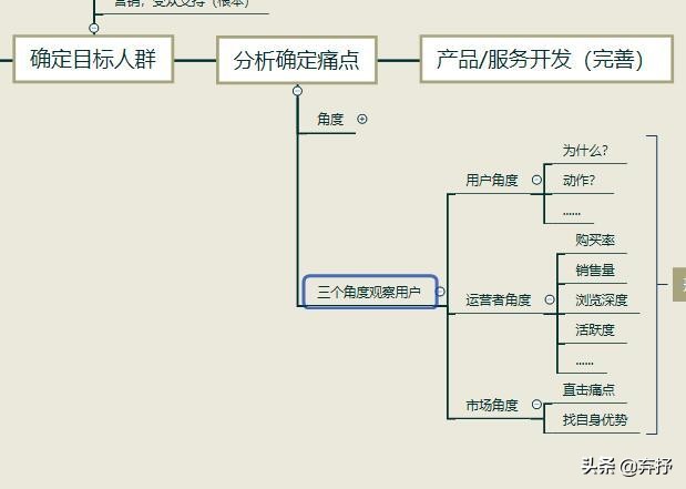 运营人员如何进行目标用户分析？