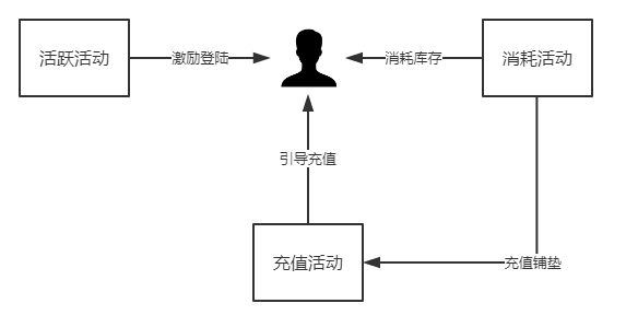 5分钟教你怎么做好游戏运营活动，方法简单到让人发指