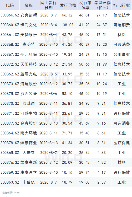 定了！下周一创业板迎接20%涨跌幅时代！交易规则速览