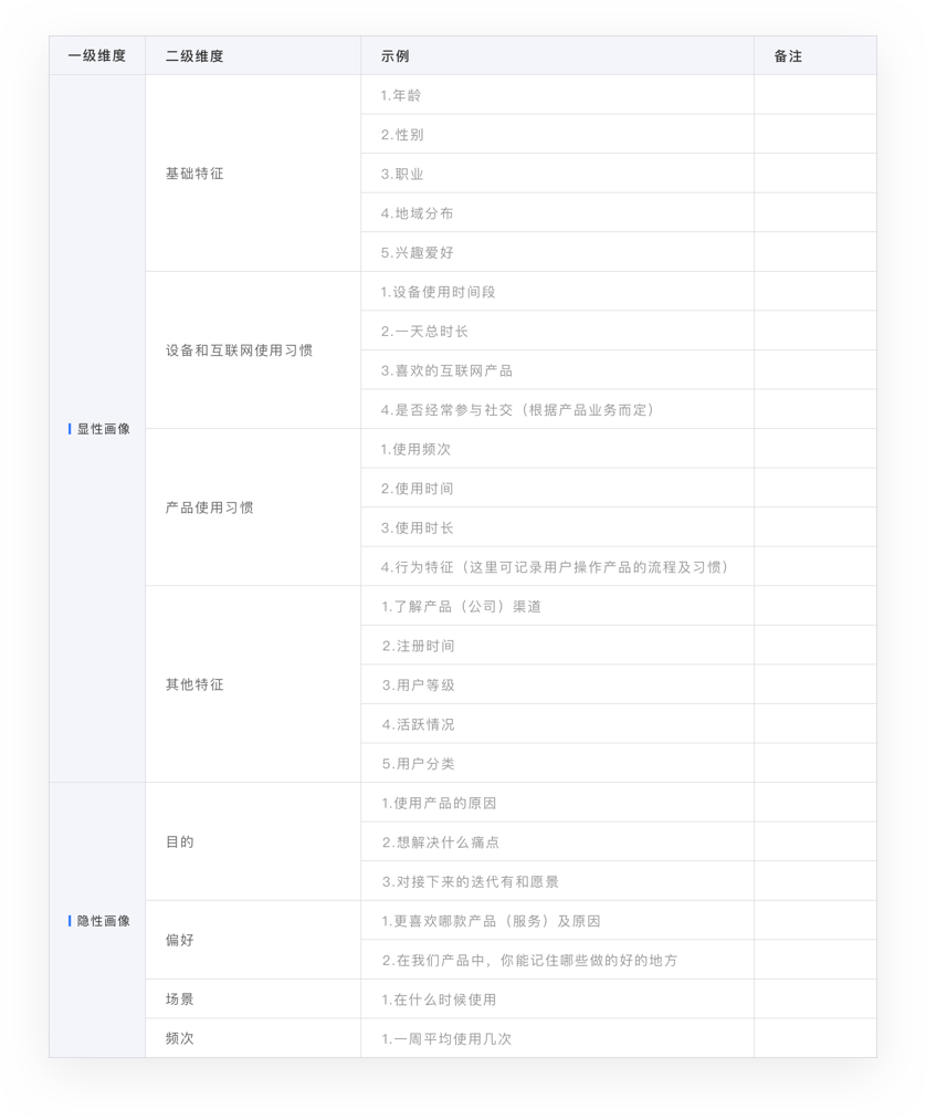 用户角色模型--拒绝“我认为”的设计