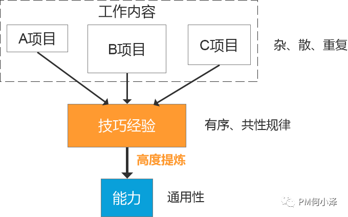 工作重复单调成长太慢？如何提炼个人核心能力