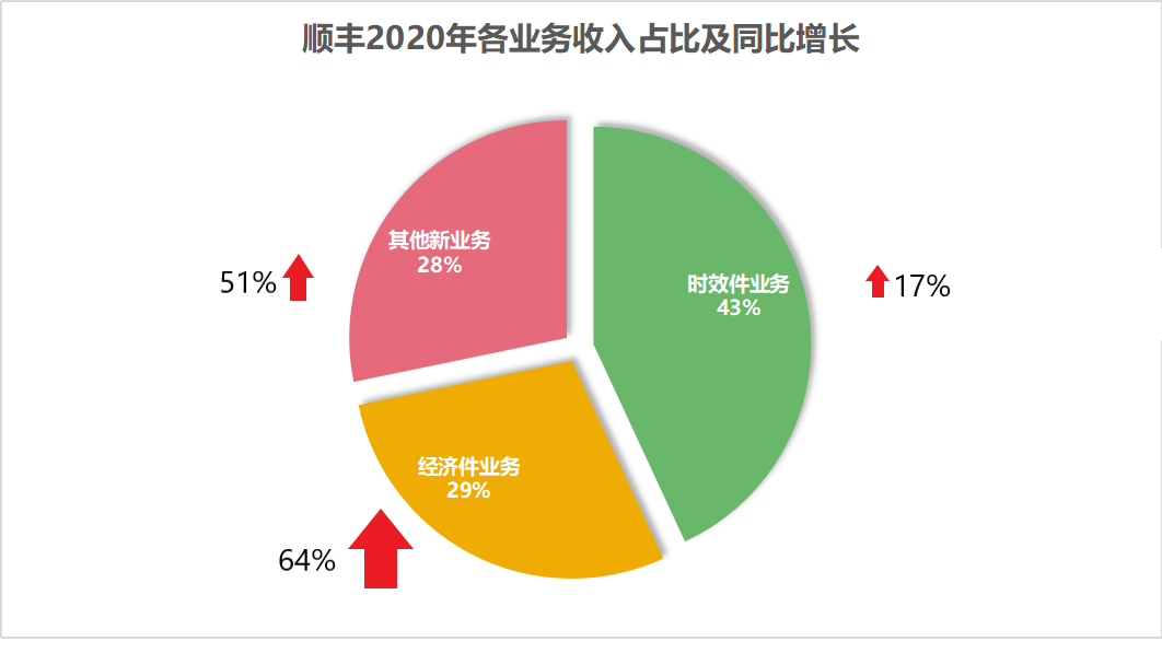 年报背后：顺丰疯狂的错位价格战