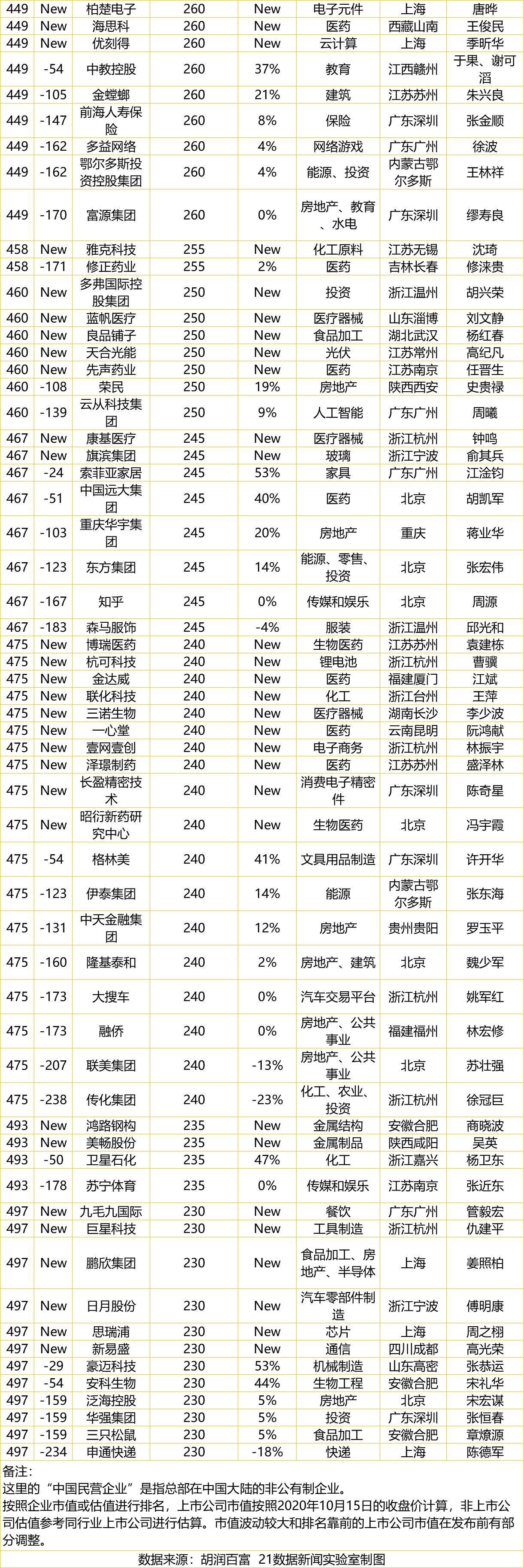 最新民企500强出炉：广东111家企业上榜居首，你所在地有几家（附全榜单）