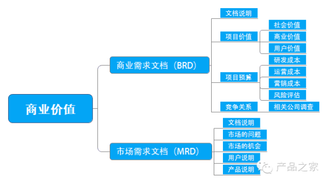 做一个APP，从头到尾产品经理需要做什么？