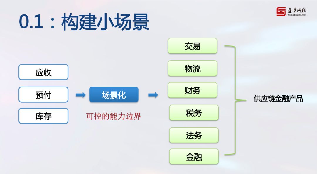 19张图，10大步骤，供应链金融老兵教你如何实操