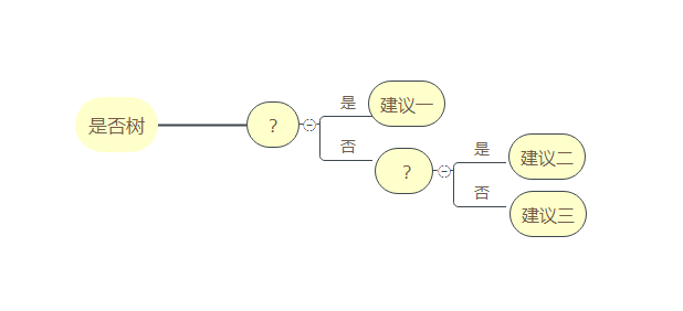 工作中，如何利用逻辑树提升分析、解决问题的能力？