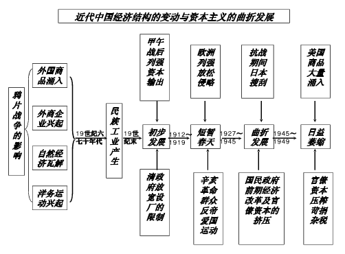 高中历史必修二单元框架图总结