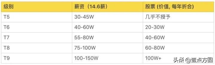 一文了解阿里、腾讯、百度的薪资职级体系