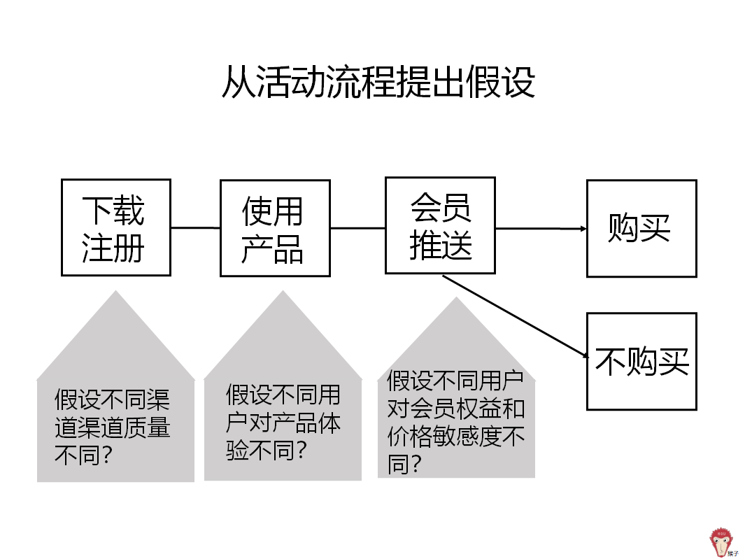 如何评估活动效果？