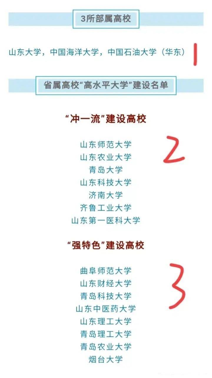 山东高校最新排名：山东师大第4，山财第6，有你所在的高校吗？