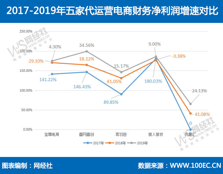 五家电商代运营财报数据PK：宝尊 丽人丽妆 优趣汇营收排前三