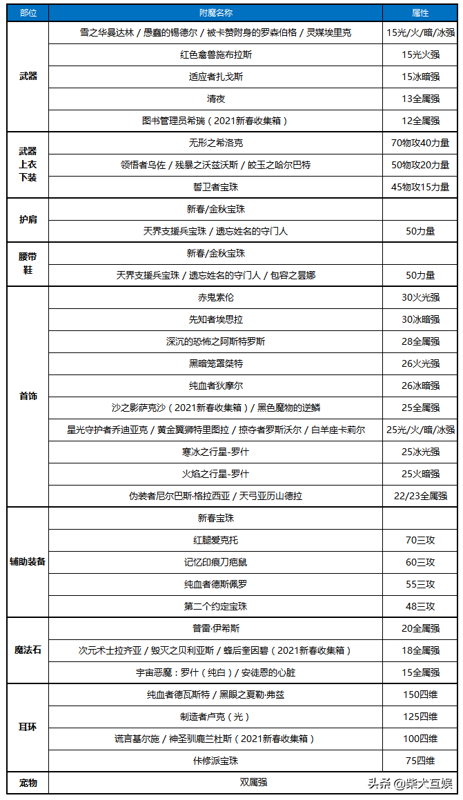 「DNF守护者三觉」帕拉丁篇：加点技能附魔护石附魔大全