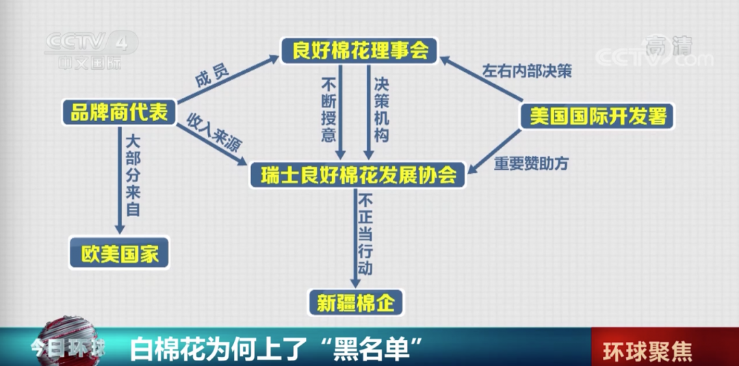 央视揭新疆白棉花为何上了黑名单！棉商怒斥BCI：求职者多了一倍