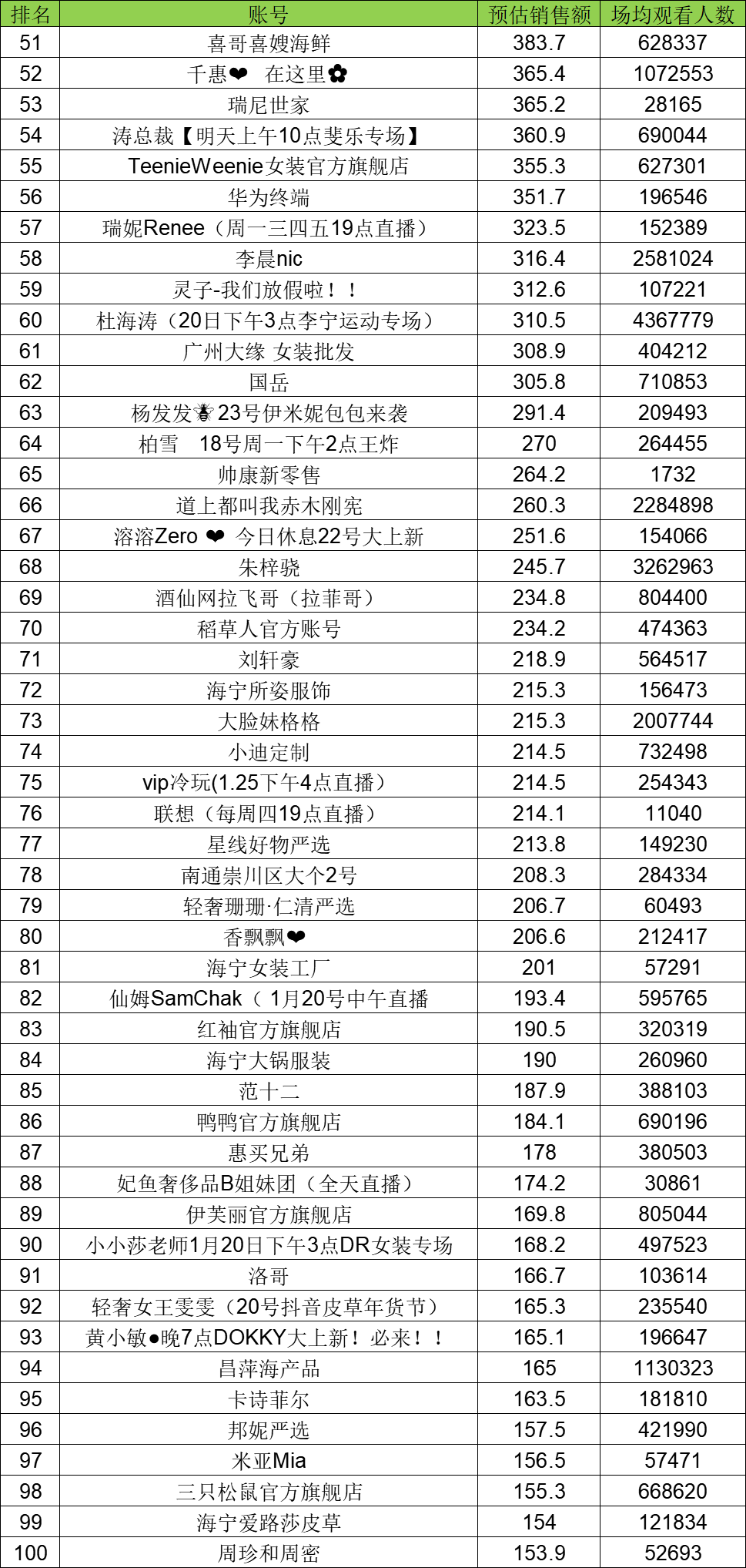 「抖音」2021年1月20日卖货主播榜单