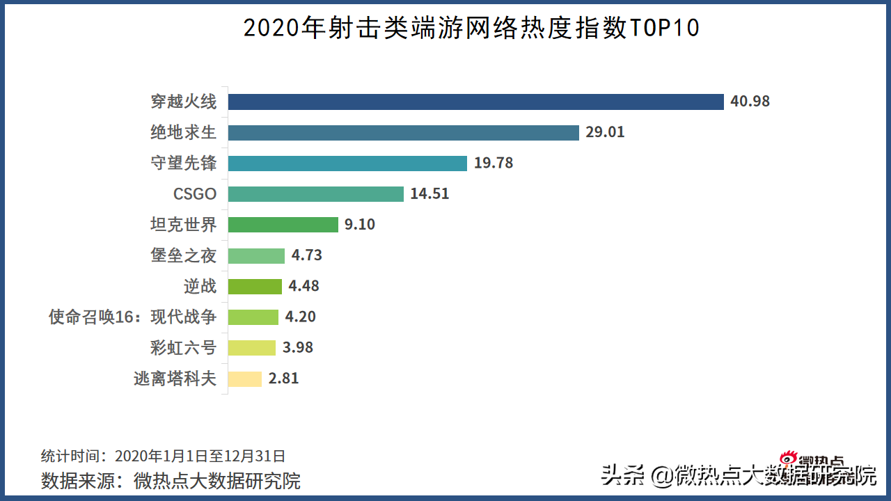 2020年游戏行业网络关注度分析报告