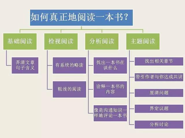 12分钟读完“阅读圣经”《如何阅读一本书》