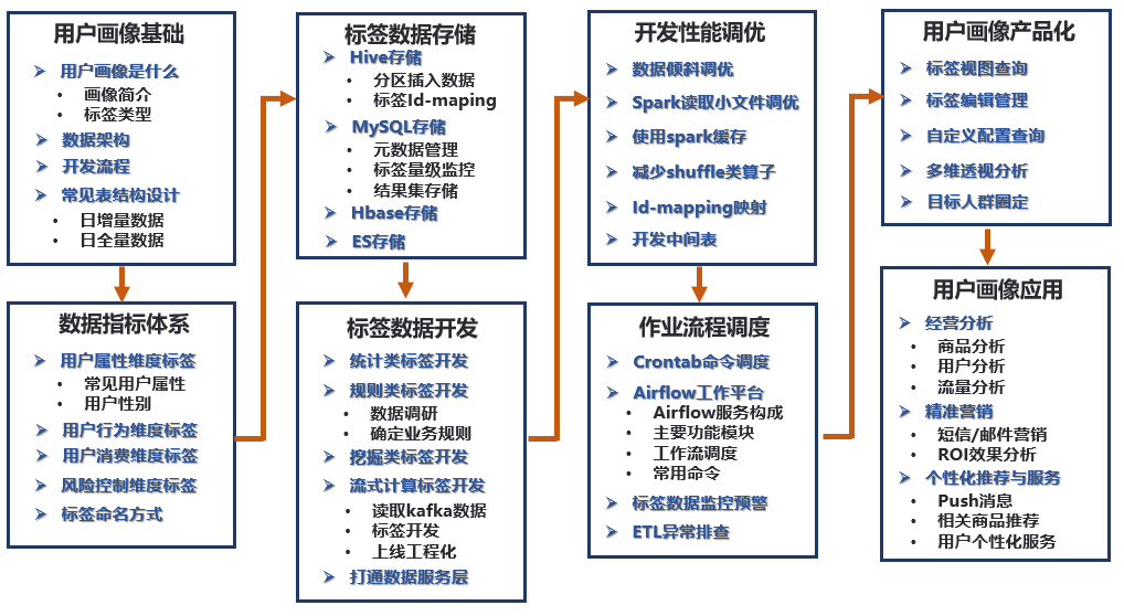 手把手教你做用户画像：3种标签类型、8大系统模块