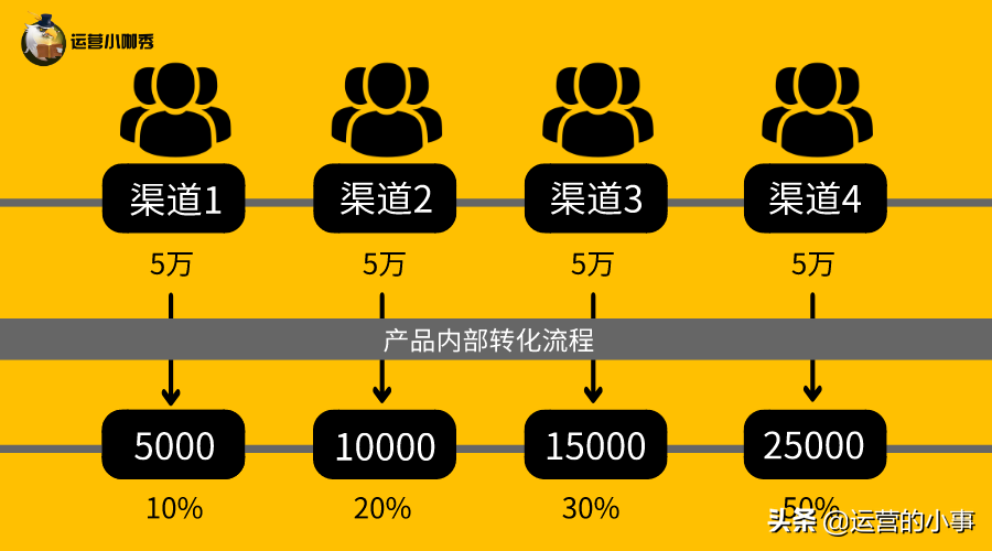 高转化产品都在用的4个分析模型