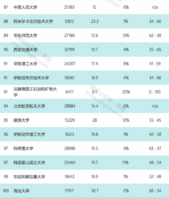 2018泰晤士亚洲大学排名