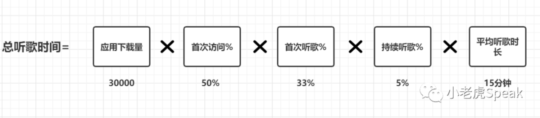 以网易云音乐举例，如何建立完整的增长模型？