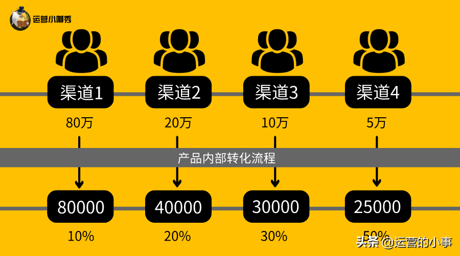 高转化产品都在用的4个分析模型