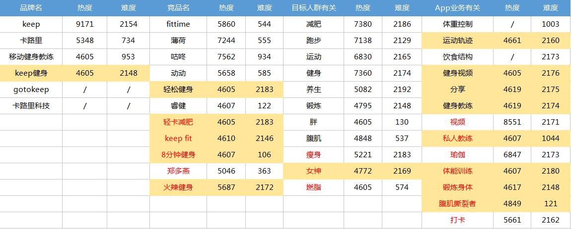 干货丨我害怕会做ASO优化的人