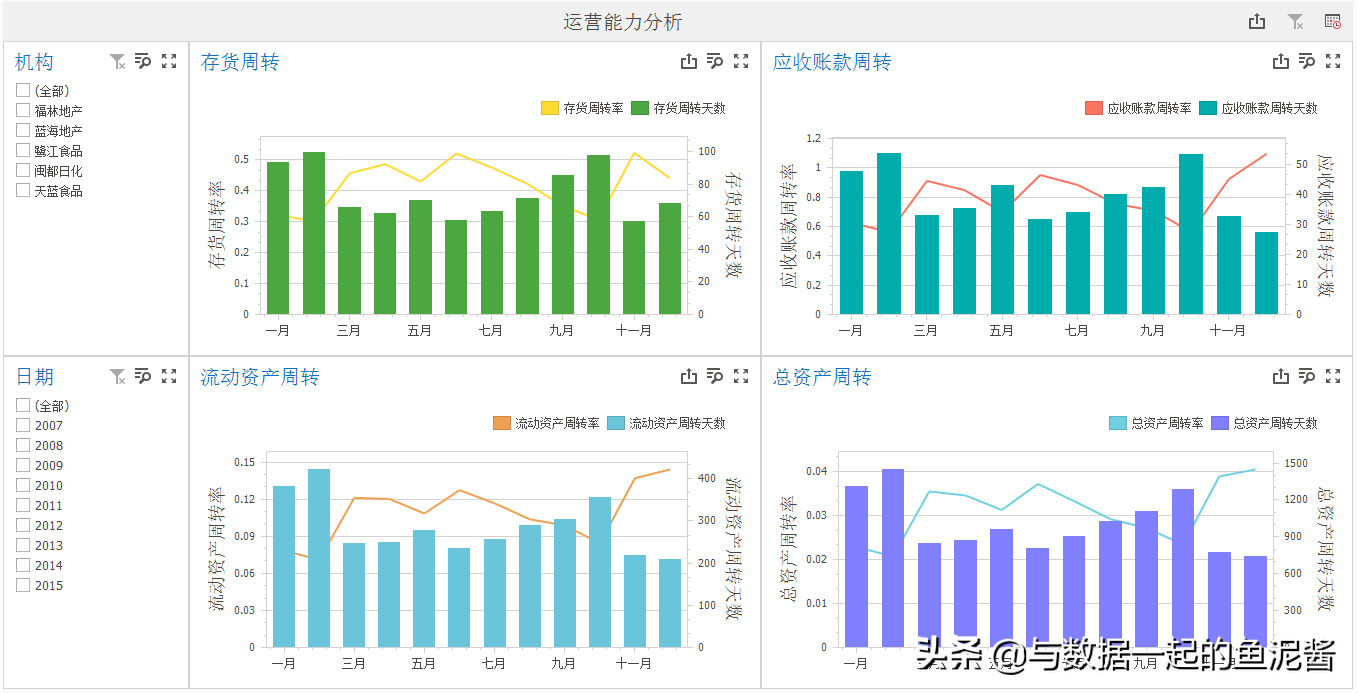 可视化的营运能力指标分析怎么做？财务人分析必看