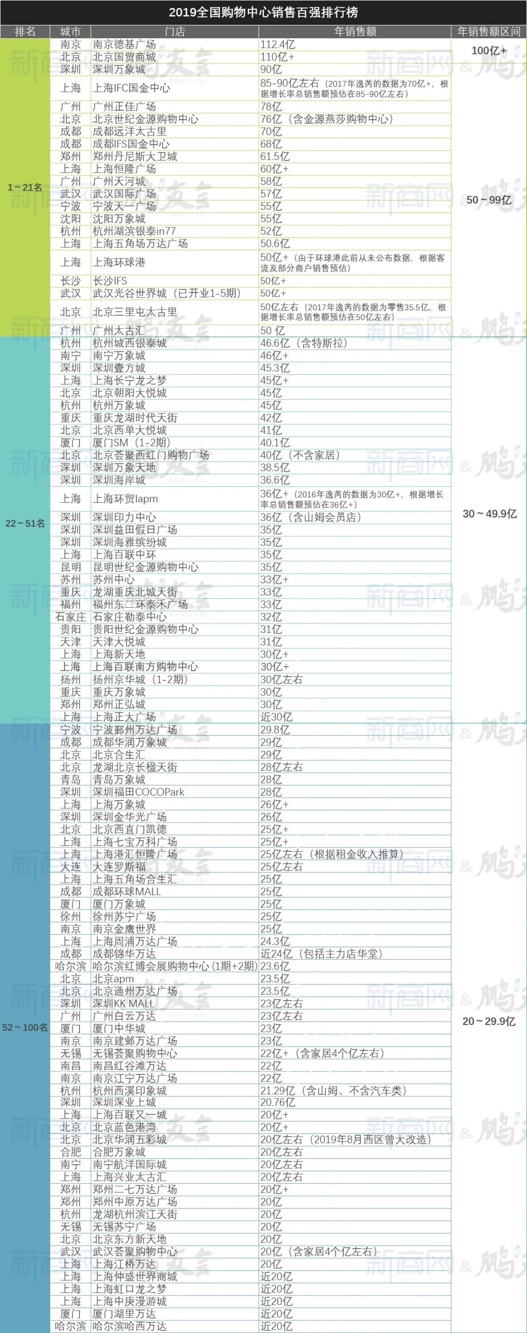 各大城市购物中心排名，谁是中国最强商圈？